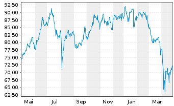 Chart iShs - MSCI Taiwan UCITS ETF - 1 Jahr