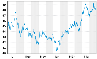 Chart iShs-MSCI AC Far E.ex-JP U.ETF - 1 Year