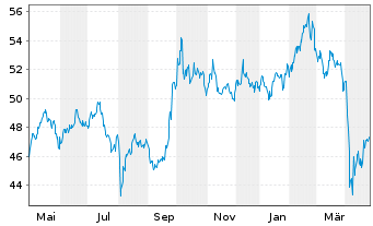 Chart iShs-MSCI AC Far E.ex-JP U.ETF - 1 Year