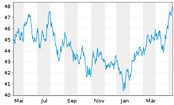 Chart iShs-MSCI AC Far E.ex-JP U.ETF - 1 Year