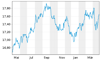 Chart PIMCO GL INV.-T R Bd Reg. Acc. Shs (E EO-H.) o.N. - 1 Jahr