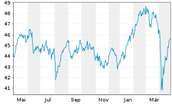 Chart iShs-MSCI Europe ex-UK UC. ETF - 1 an