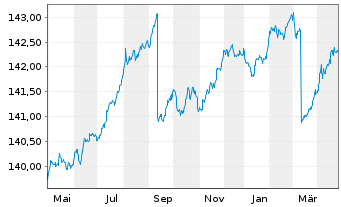 Chart iShs EO Govt Bd 1-3yr U.ETF - 1 Jahr