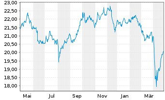 Chart iShs PLC-Asia Pa.Div.UCITS ETF - 1 an