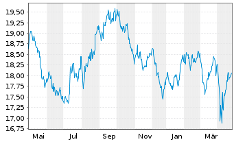 Chart iS.II-Asia Prop. Yield UC. ETF - 1 Year