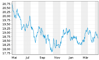 Chart iS.II-Asia Prop. Yield UC. ETF - 1 Year