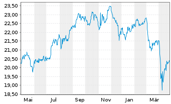 Chart iS.II-Dev.Mark.Pr.Yld. UC. ETF - 1 Jahr