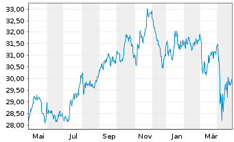 Chart iS.II-iS.Gl Infrastr.UCITS ETF - 1 Year