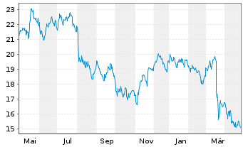 Chart iShs II-MSCI Turkey UCITS ETF - 1 Year