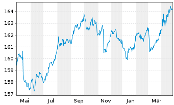 Chart iShsII-EO Govt Bd 3-5yr U.ETF - 1 Year