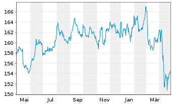 Chart iS.II-$ Treas.Bd 7-10yr UC.ETF - 1 an