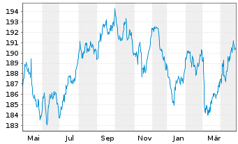 Chart iShsII-EO Govt Bd 7-10yr U.ETF - 1 Jahr