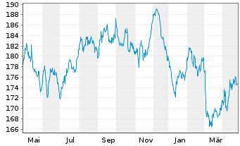 Chart iShsII-EO Gov.Bd 15-30yr U.ETF - 1 an