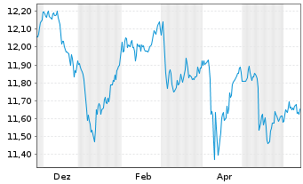 Chart iShsII-Core UK Gilts UCITS ETF - 1 an