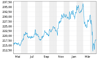 Chart iShares II-$ TIPS UCITS ETF - 1 Jahr