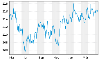 Chart iShares II-$ TIPS UCITS ETF - 1 Year