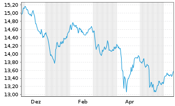 Chart iShsII-LS Ind.-Lkd Gilts U.ETF - 1 an