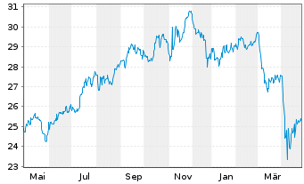 Chart iS.II-US Prop. Yield UCITS ETF - 1 an