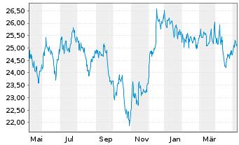 Chart iS.II-US Prop. Yield UCITS ETF - 1 Jahr