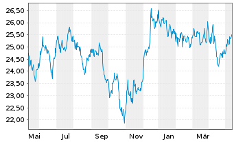 Chart iS.II-US Prop. Yield UCITS ETF - 1 an