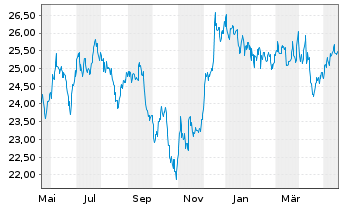 Chart iS.II-US Prop. Yield UCITS ETF - 1 Year