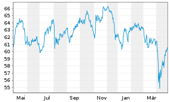 Chart iShsII-Global Water UCITS ETF - 1 Jahr