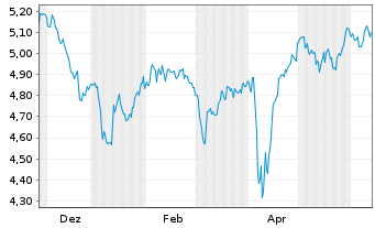 Chart iShsII-UK Property UCITS ETF GBP (Dist) o.N - 1 Year