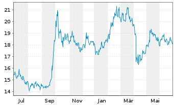 Chart GAM STAR - China Equity Registered Shs.USD Cl Acc. - 1 Year