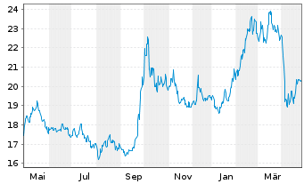 Chart iShares II-iShs BRIC 50 UC.ETF - 1 an