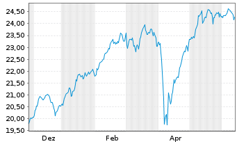 Chart iShsII-FTSE MIB U.ETF EUR Dist - 1 Year