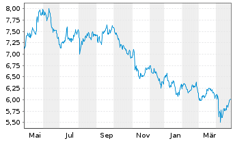 Chart iShsII-Gl.Clean Energy U.ETF - 1 an