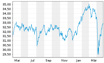 Chart iShsII-MSCI Europe UCITS ETF - 1 Jahr