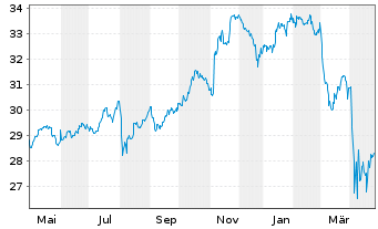 Chart I.M.III-I.FTSE RAFI Eur.UETF - 1 Year