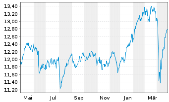 Chart I.M.III-I.FTSE RAFI Europ.UETF - 1 Year