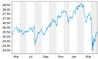 Chart I.M.III-I.FTSE R.A.W.3000 UETF - 1 an