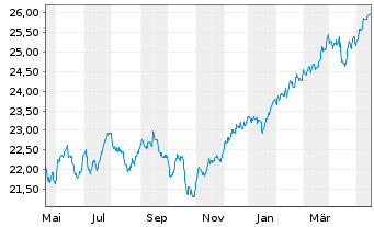 Chart I.M.III-I.FTSE R.A.W.3000 UETF - 1 Year