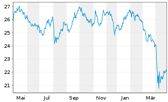 Chart iShsII-G.Timber&Forestry U.ETF - 1 Year