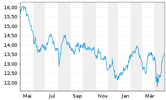 Chart iShsII-MSCI EM Lat.Am.U.ETF - 1 an