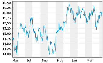 Chart iShsII-MSCI EM Lat.Am.U.ETF - 1 Year