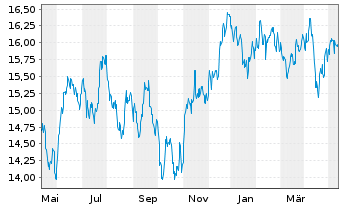 Chart iShsII-MSCI EM Lat.Am.U.ETF - 1 Jahr