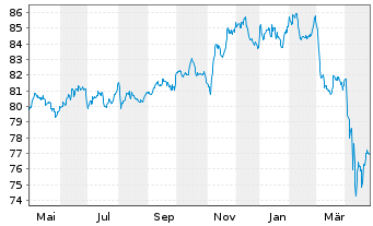 Chart iShs II-JPM.$ Em.Mkt.Bd UC.ETF - 1 Year