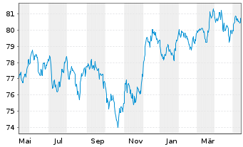 Chart iShs II-JPM.$ Em.Mkt.Bd UC.ETF - 1 Jahr