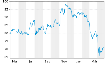 Chart iShsIII -S&P Sm.Cap 600 U.ETF - 1 an