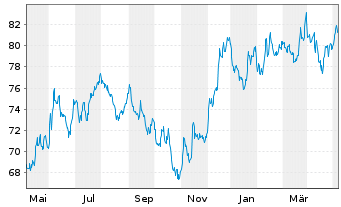 Chart iShsIII -S&P Sm.Cap 600 U.ETF - 1 Jahr