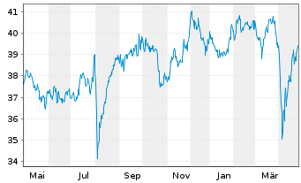 Chart iShs III-MSCI Jap.Sm.Cap U.ETF - 1 Jahr