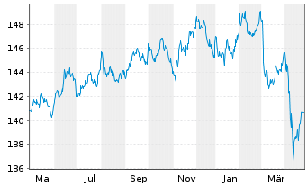 Chart iShsIII-Gl.Infl.L.Gov.Bd U.ETF - 1 Year