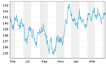 Chart iShsIII-Gl.Infl.L.Gov.Bd U.ETF - 1 Year