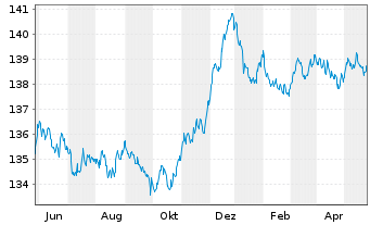 Chart iShsIII-EO Covered Bond U.ETF - 1 Year
