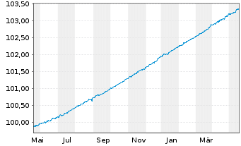 Chart IM III-Invesc.EO Cash 3M U.ETF - 1 Year