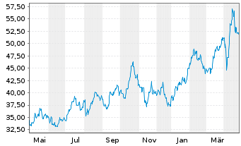 Chart L&G-L&G Gold Mining UCITS ETF - 1 Year